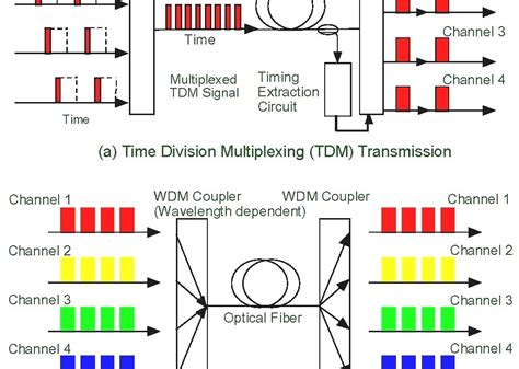 time division multiplexing diagram|time domain multiplexing.